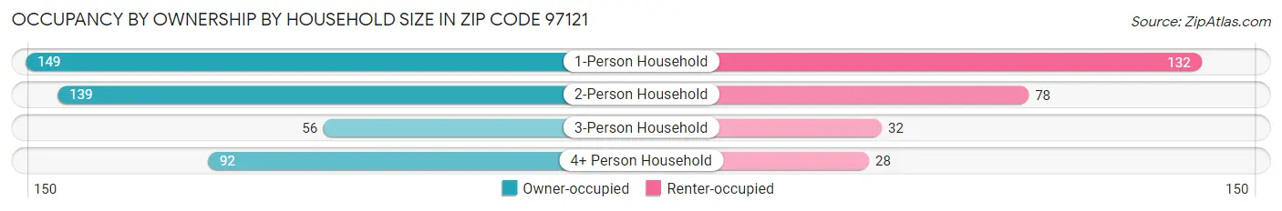 Occupancy by Ownership by Household Size in Zip Code 97121
