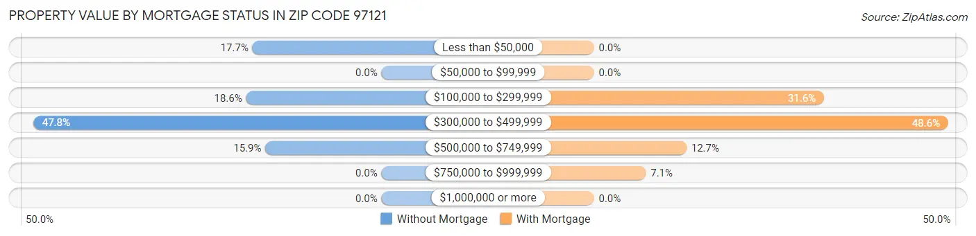 Property Value by Mortgage Status in Zip Code 97121