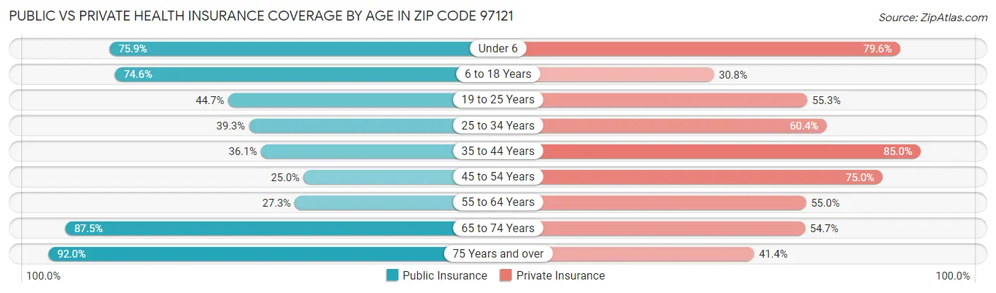 Public vs Private Health Insurance Coverage by Age in Zip Code 97121