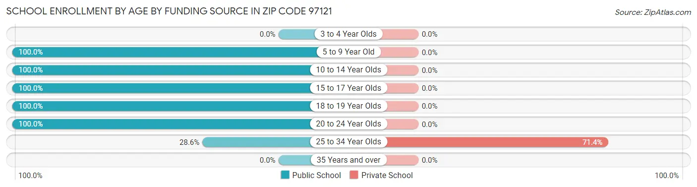 School Enrollment by Age by Funding Source in Zip Code 97121