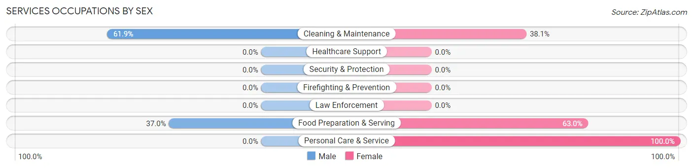 Services Occupations by Sex in Zip Code 97121