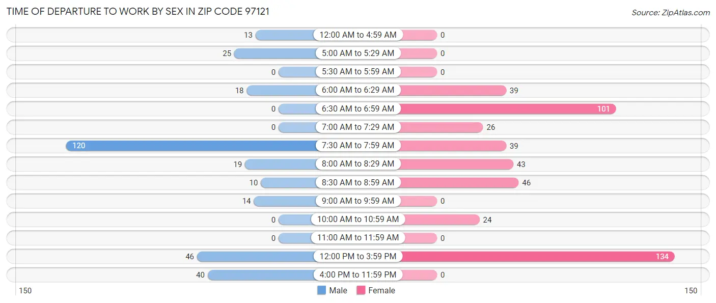 Time of Departure to Work by Sex in Zip Code 97121