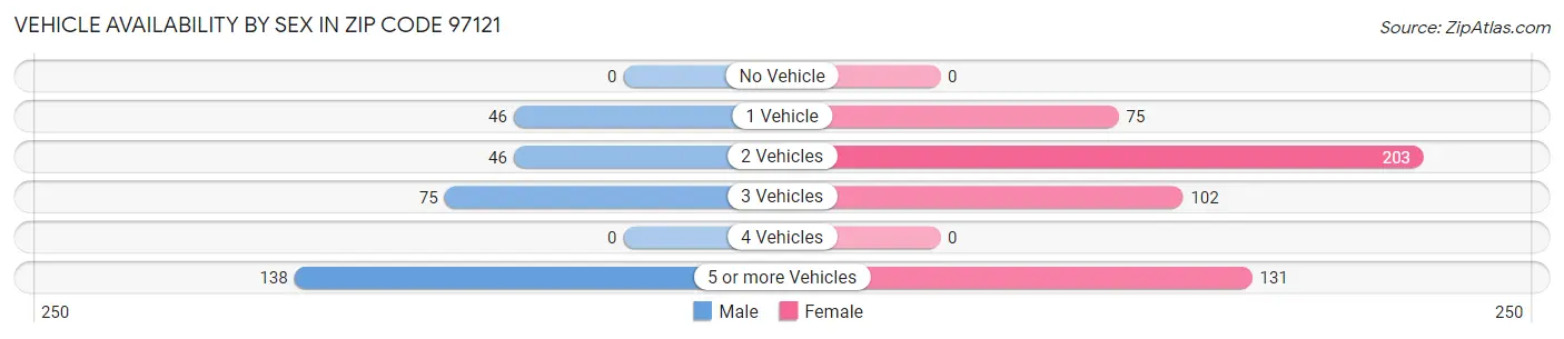 Vehicle Availability by Sex in Zip Code 97121