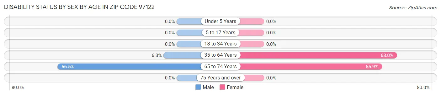 Disability Status by Sex by Age in Zip Code 97122