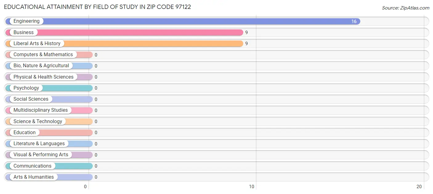 Educational Attainment by Field of Study in Zip Code 97122
