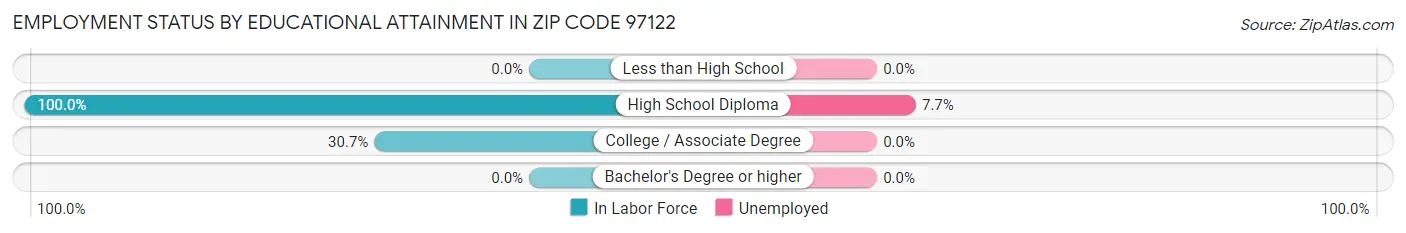 Employment Status by Educational Attainment in Zip Code 97122