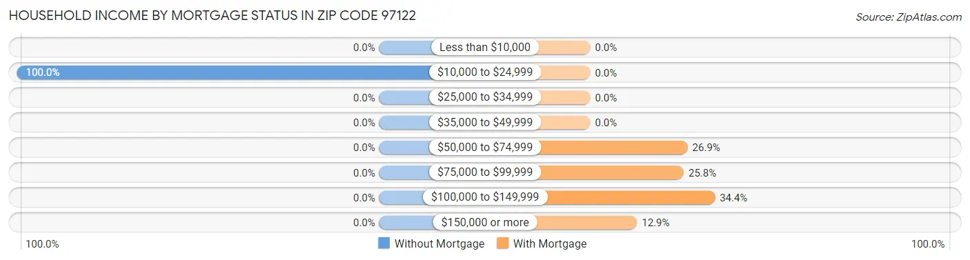 Household Income by Mortgage Status in Zip Code 97122