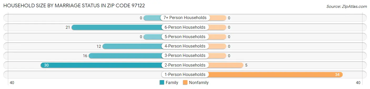Household Size by Marriage Status in Zip Code 97122
