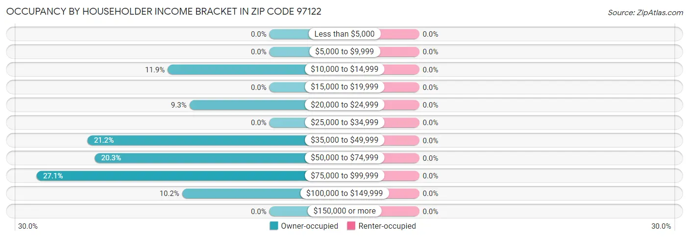 Occupancy by Householder Income Bracket in Zip Code 97122