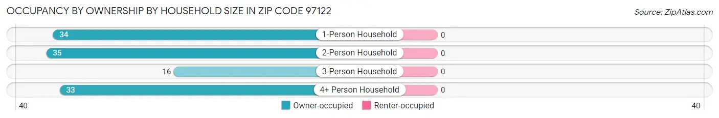Occupancy by Ownership by Household Size in Zip Code 97122