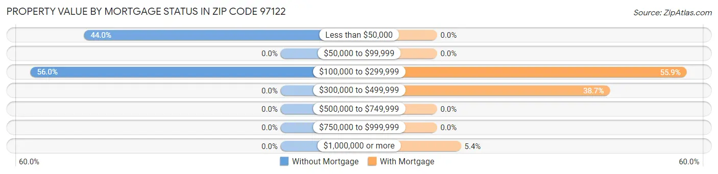 Property Value by Mortgage Status in Zip Code 97122