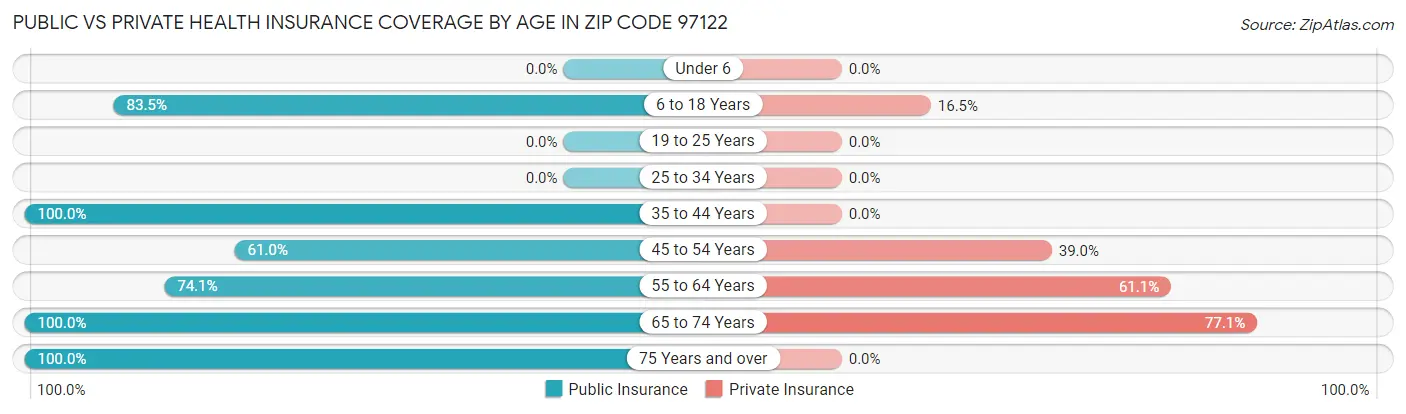 Public vs Private Health Insurance Coverage by Age in Zip Code 97122