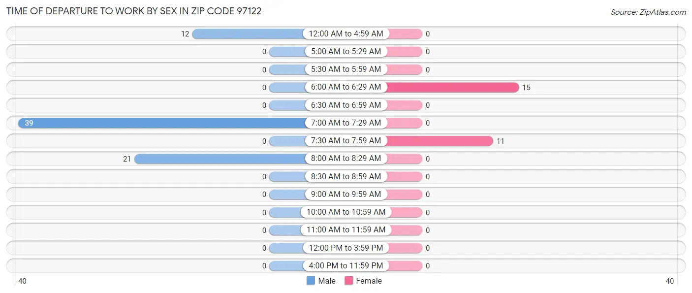 Time of Departure to Work by Sex in Zip Code 97122