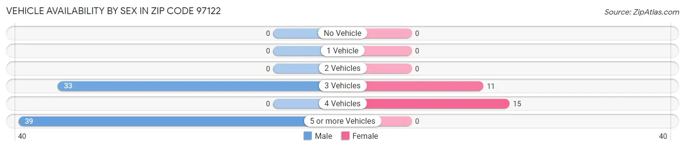 Vehicle Availability by Sex in Zip Code 97122