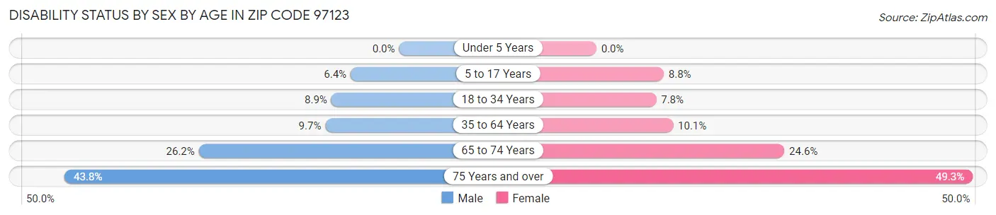 Disability Status by Sex by Age in Zip Code 97123