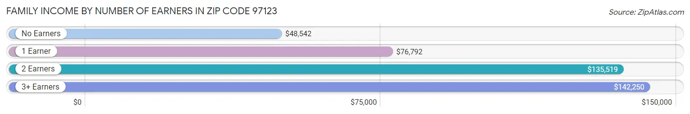 Family Income by Number of Earners in Zip Code 97123