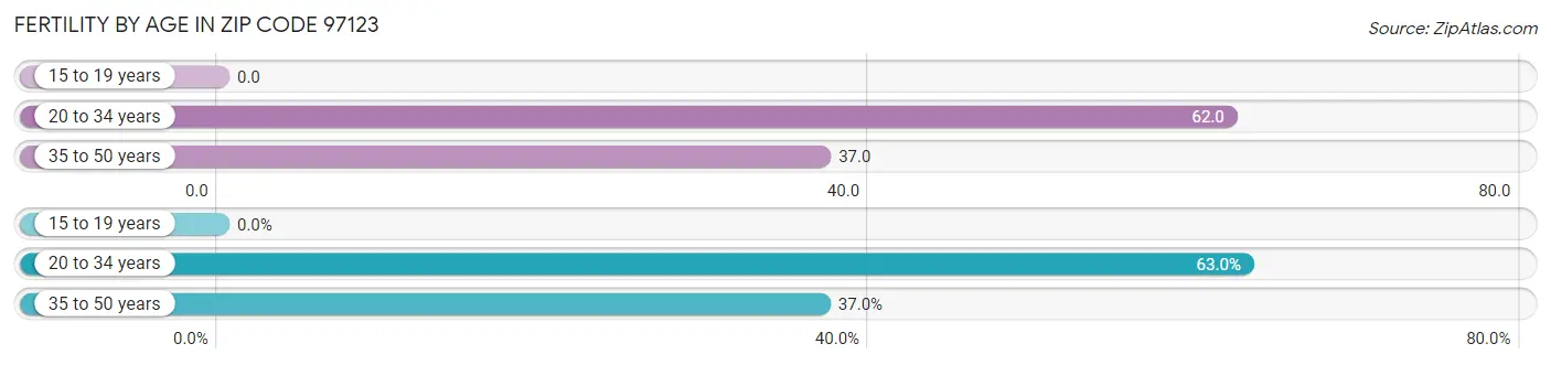 Female Fertility by Age in Zip Code 97123