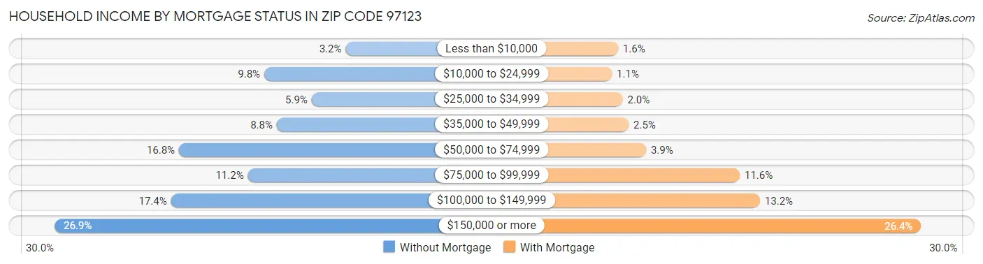 Household Income by Mortgage Status in Zip Code 97123