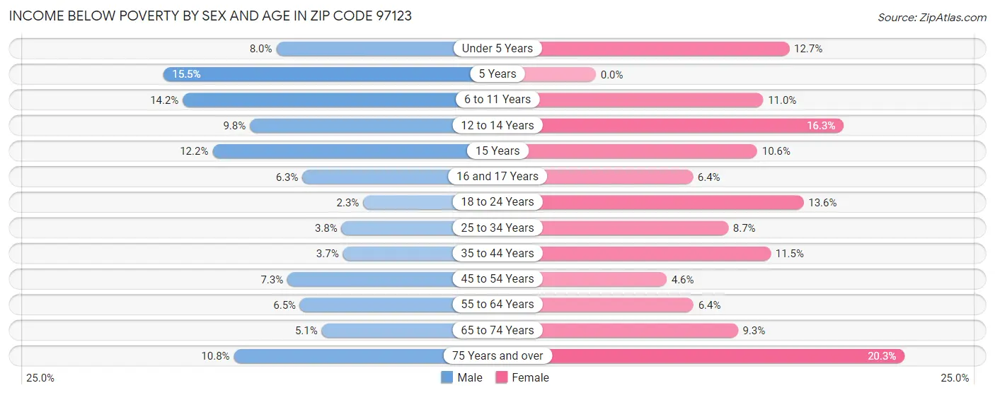 Income Below Poverty by Sex and Age in Zip Code 97123