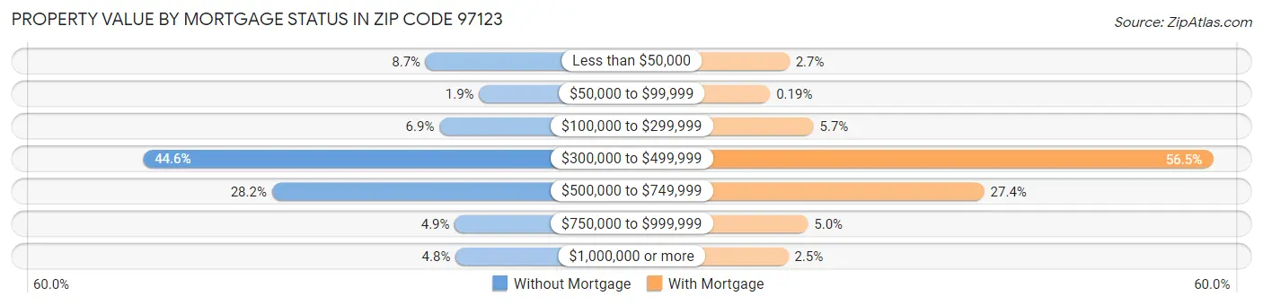 Property Value by Mortgage Status in Zip Code 97123