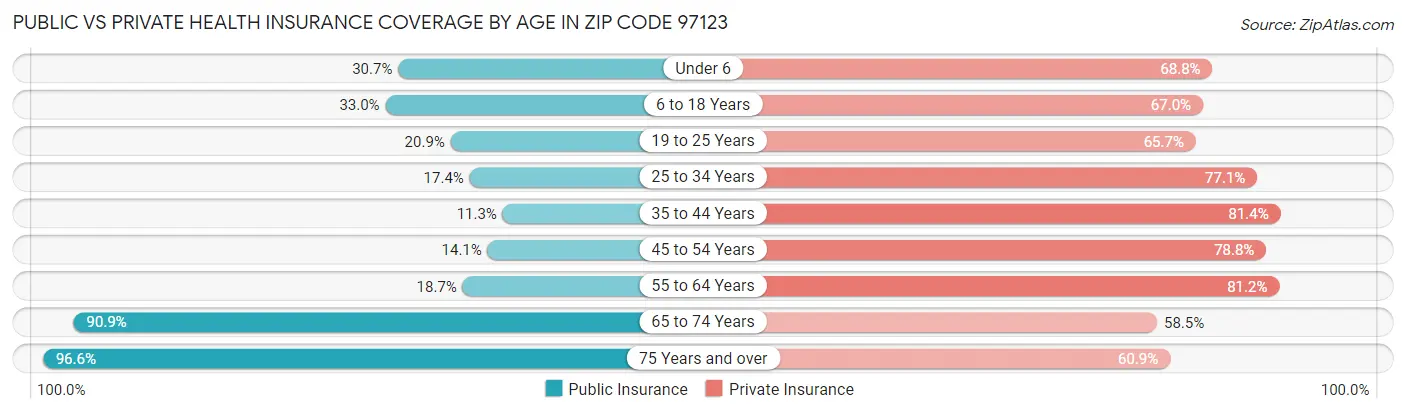 Public vs Private Health Insurance Coverage by Age in Zip Code 97123