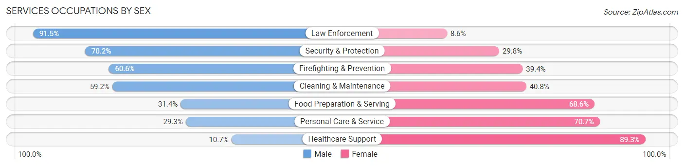 Services Occupations by Sex in Zip Code 97123