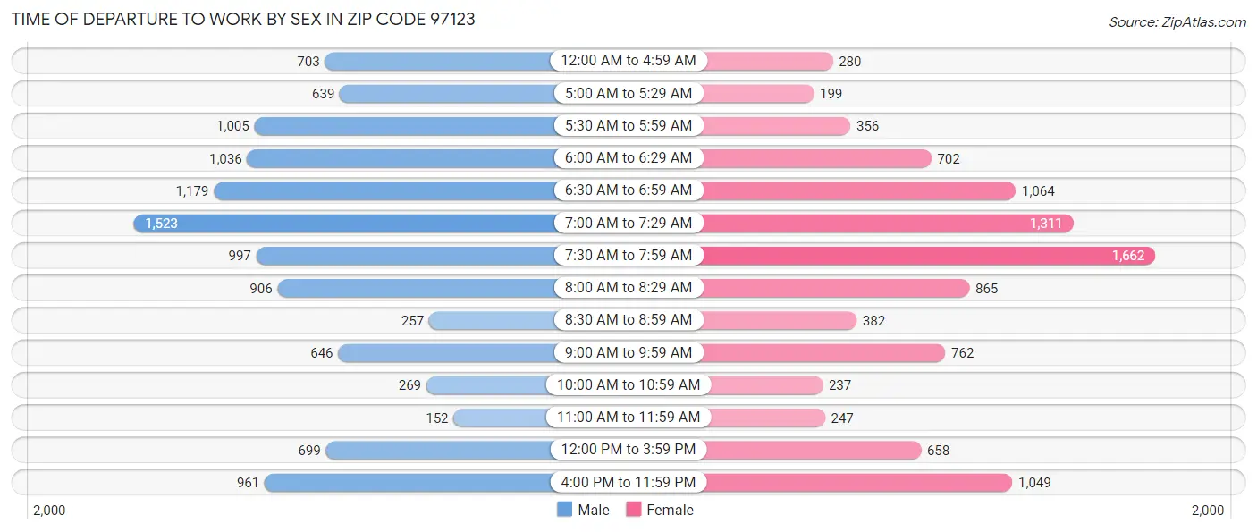 Time of Departure to Work by Sex in Zip Code 97123