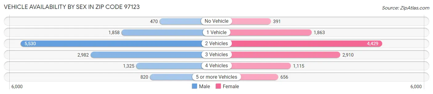 Vehicle Availability by Sex in Zip Code 97123