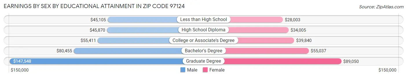 Earnings by Sex by Educational Attainment in Zip Code 97124