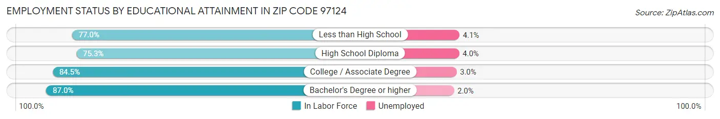 Employment Status by Educational Attainment in Zip Code 97124