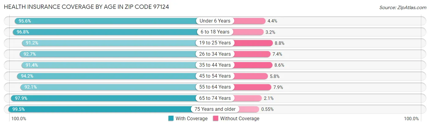 Health Insurance Coverage by Age in Zip Code 97124