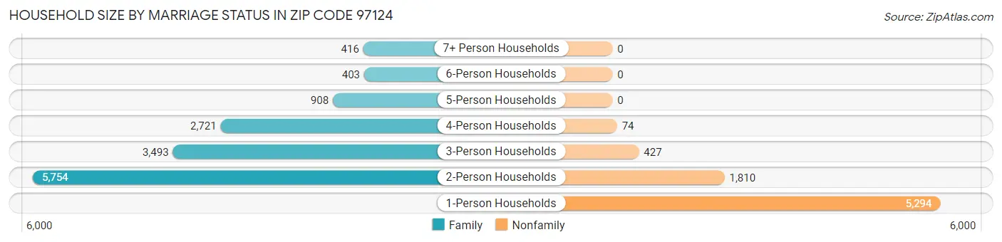 Household Size by Marriage Status in Zip Code 97124