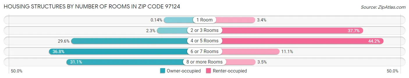 Housing Structures by Number of Rooms in Zip Code 97124