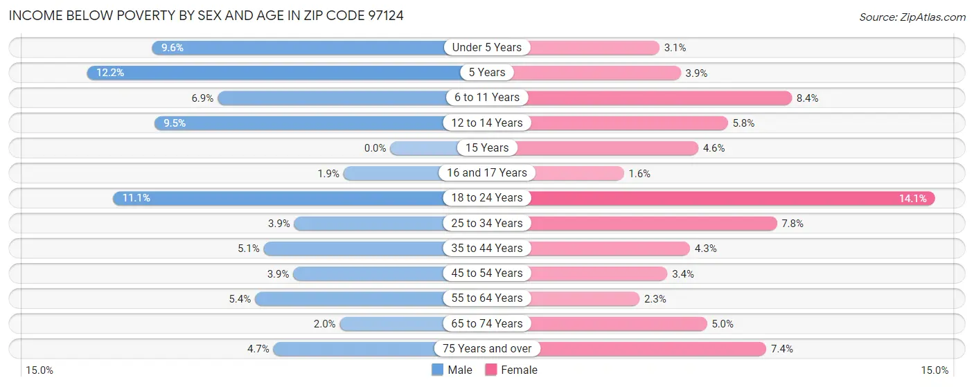 Income Below Poverty by Sex and Age in Zip Code 97124