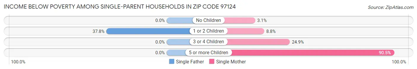 Income Below Poverty Among Single-Parent Households in Zip Code 97124