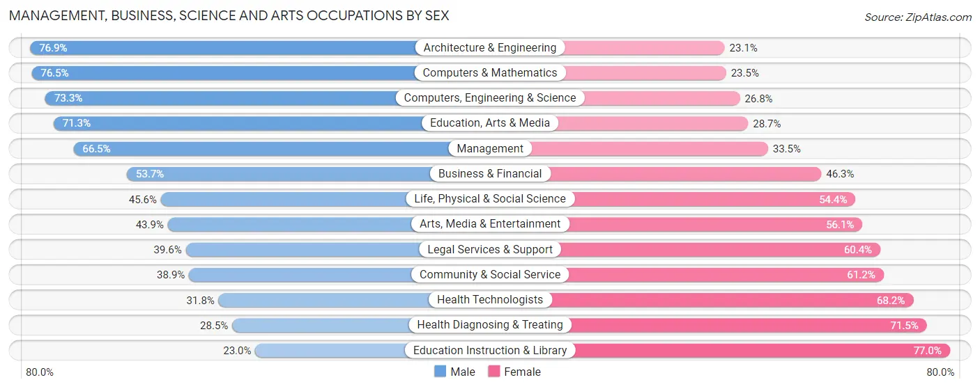Management, Business, Science and Arts Occupations by Sex in Zip Code 97124