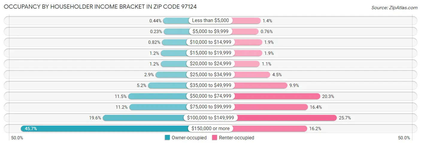 Occupancy by Householder Income Bracket in Zip Code 97124