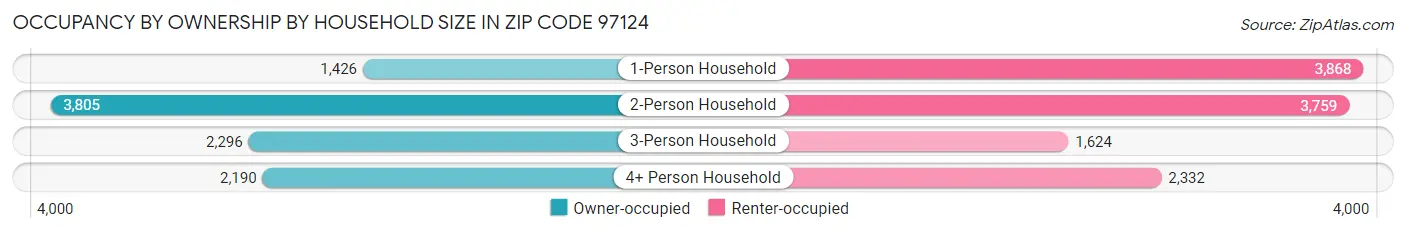 Occupancy by Ownership by Household Size in Zip Code 97124