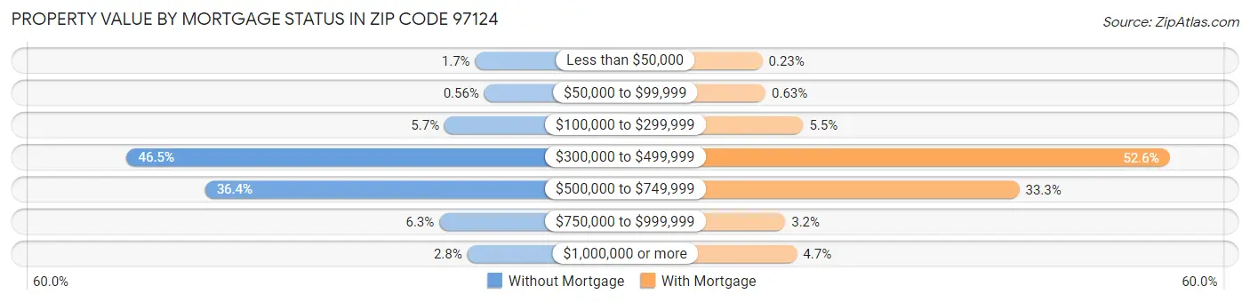 Property Value by Mortgage Status in Zip Code 97124