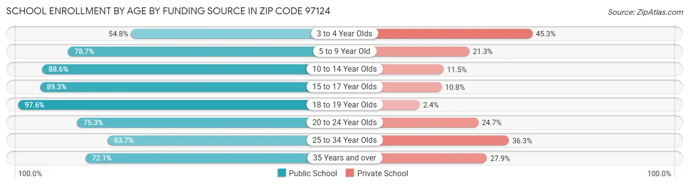 School Enrollment by Age by Funding Source in Zip Code 97124