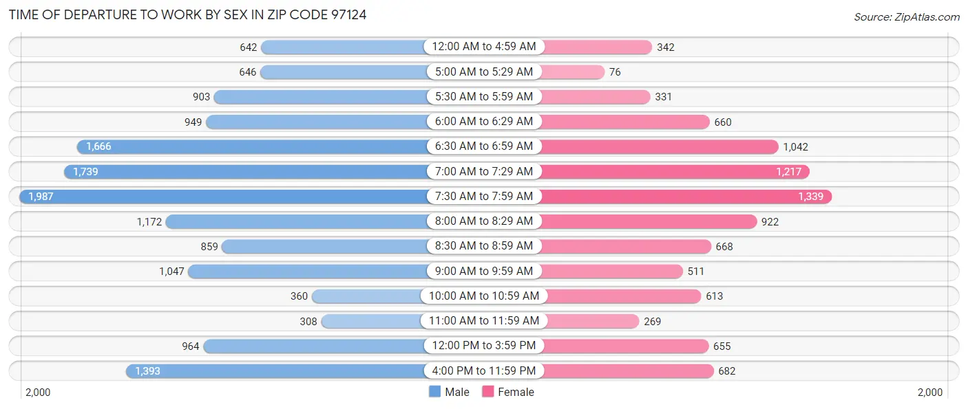 Time of Departure to Work by Sex in Zip Code 97124