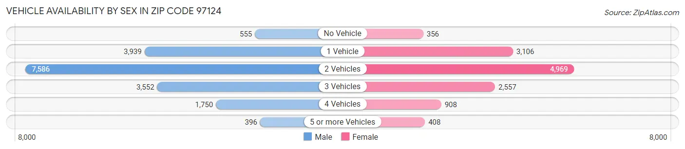 Vehicle Availability by Sex in Zip Code 97124