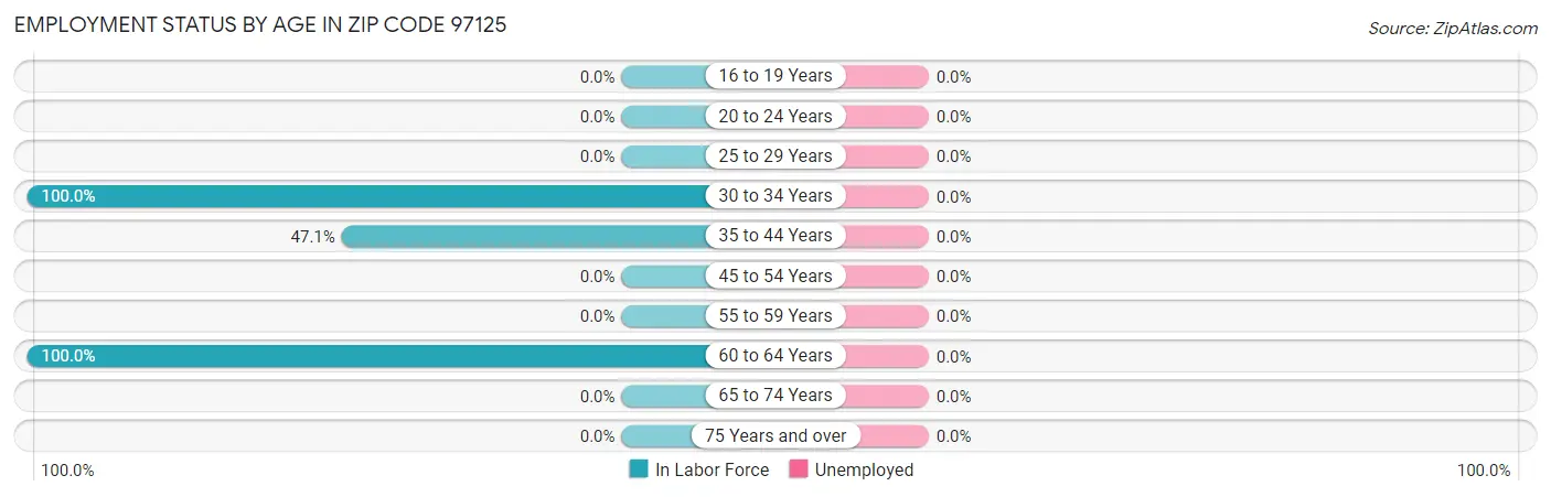 Employment Status by Age in Zip Code 97125