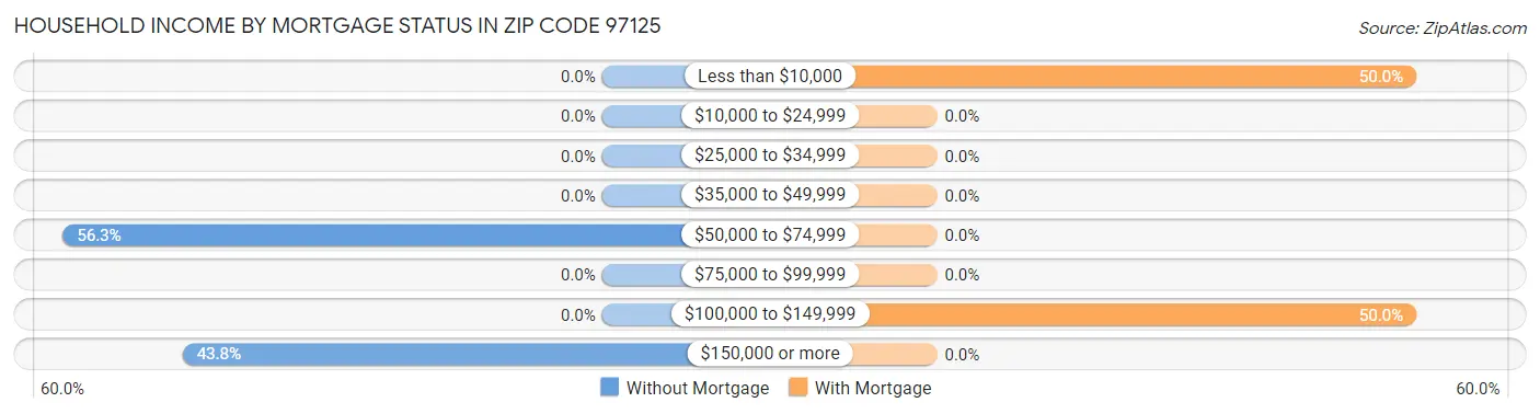 Household Income by Mortgage Status in Zip Code 97125