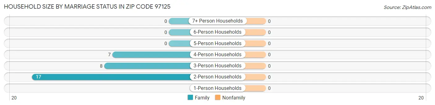 Household Size by Marriage Status in Zip Code 97125