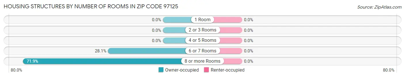 Housing Structures by Number of Rooms in Zip Code 97125