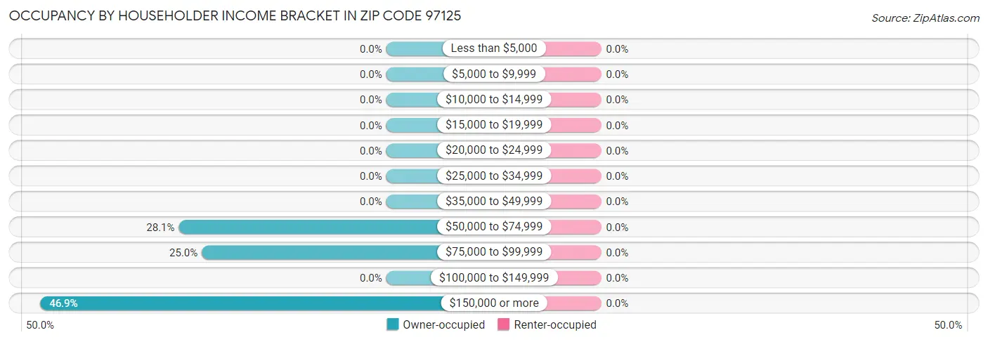 Occupancy by Householder Income Bracket in Zip Code 97125