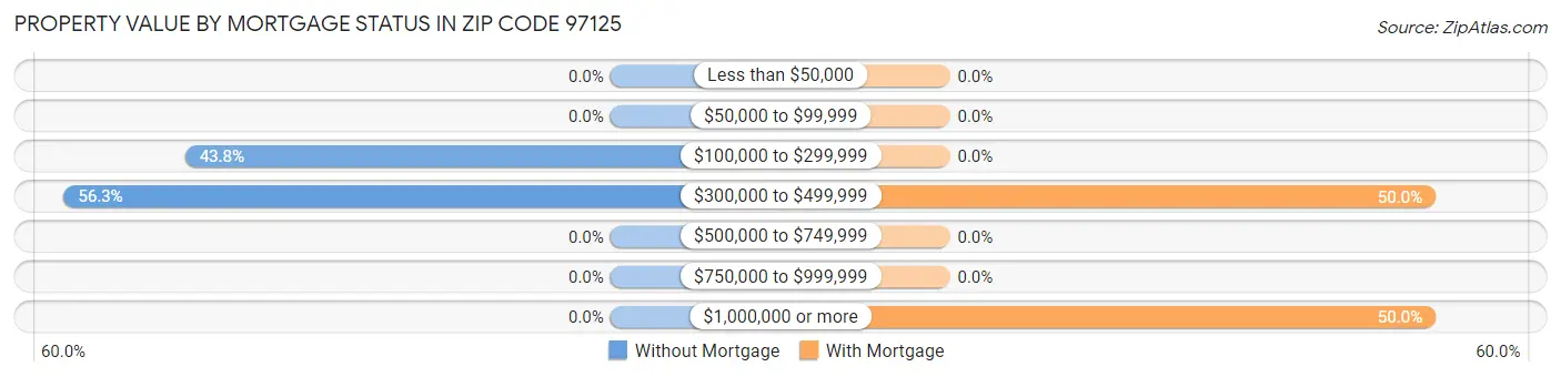 Property Value by Mortgage Status in Zip Code 97125