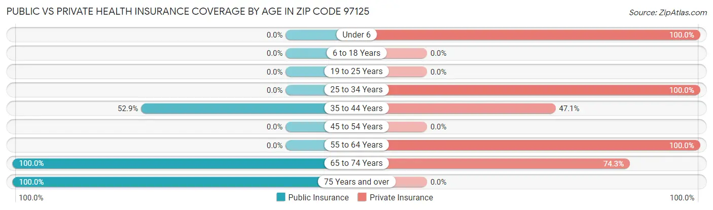 Public vs Private Health Insurance Coverage by Age in Zip Code 97125