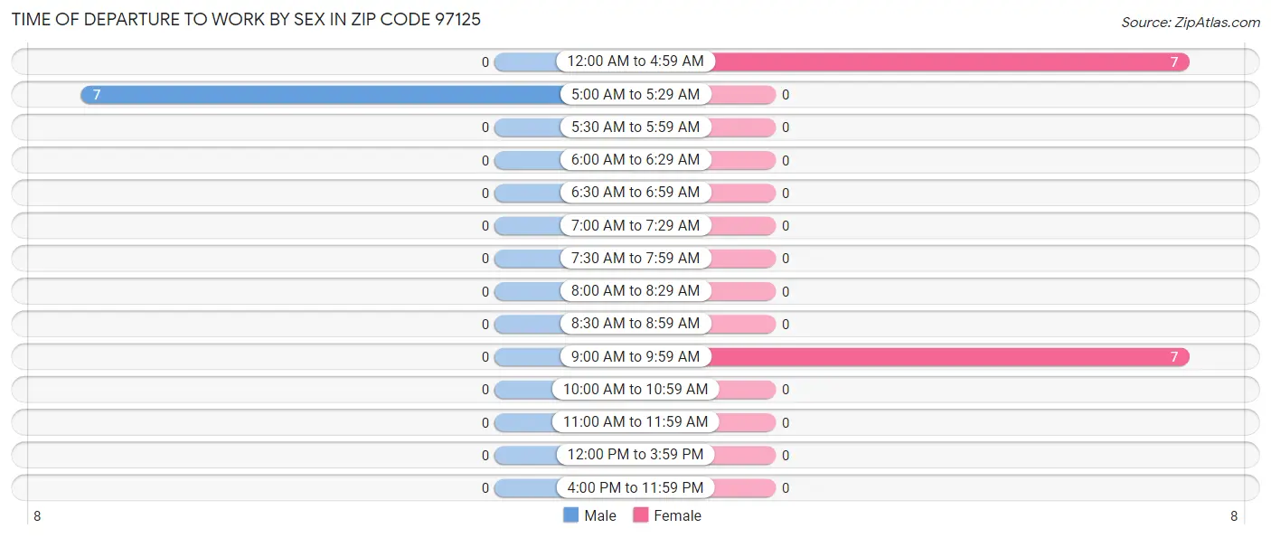 Time of Departure to Work by Sex in Zip Code 97125